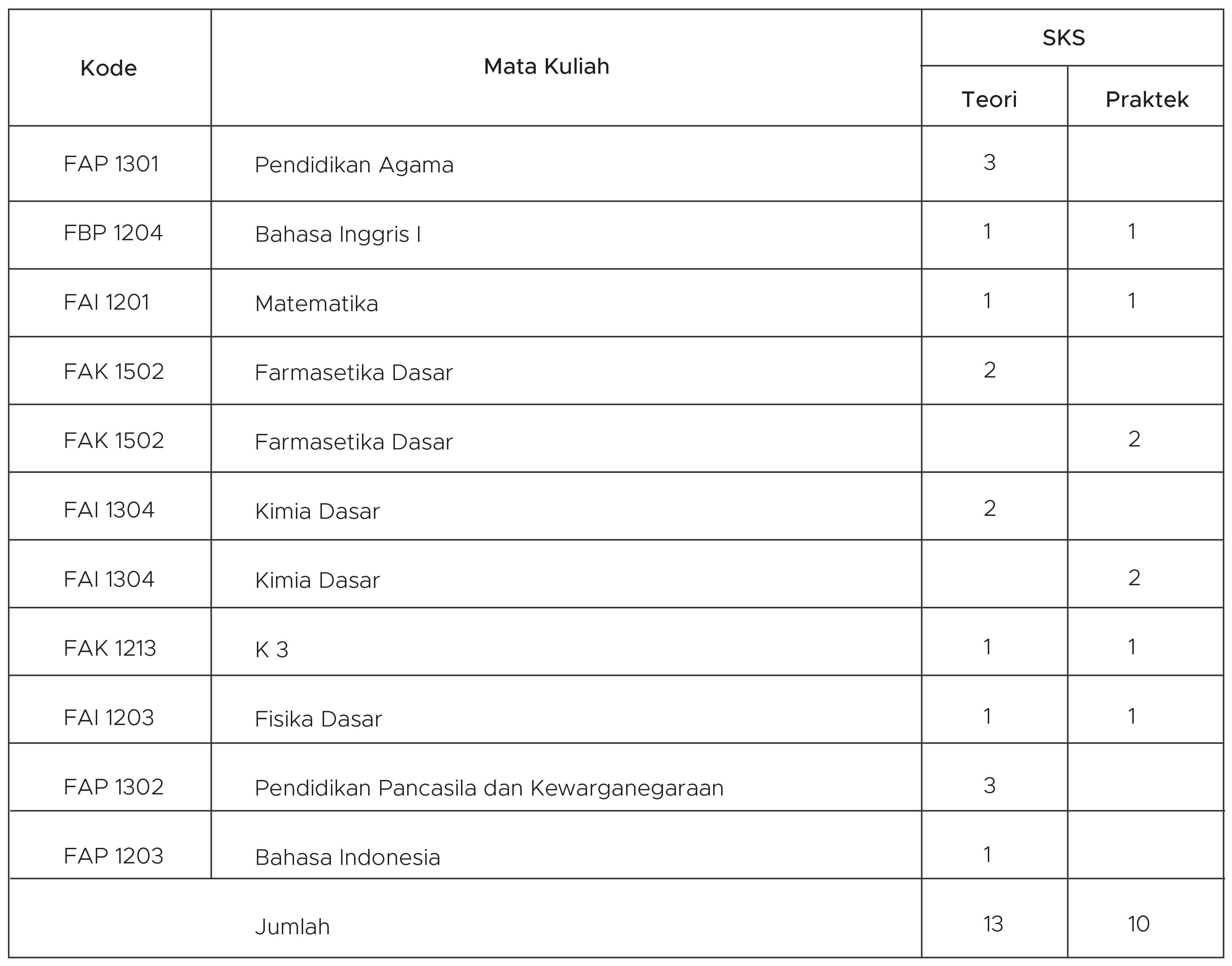distribusi mata kuliah