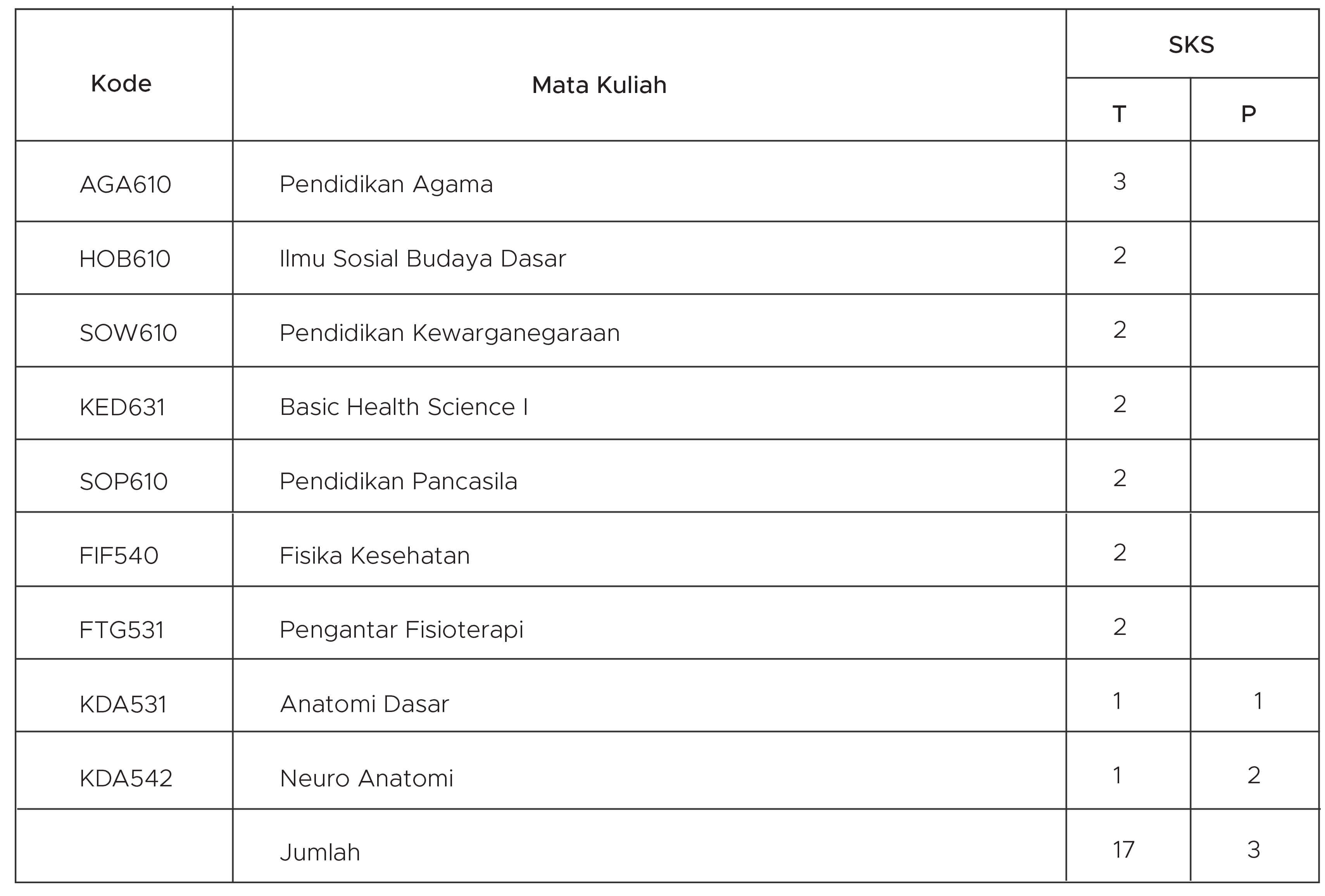 distribusi mata kuliah