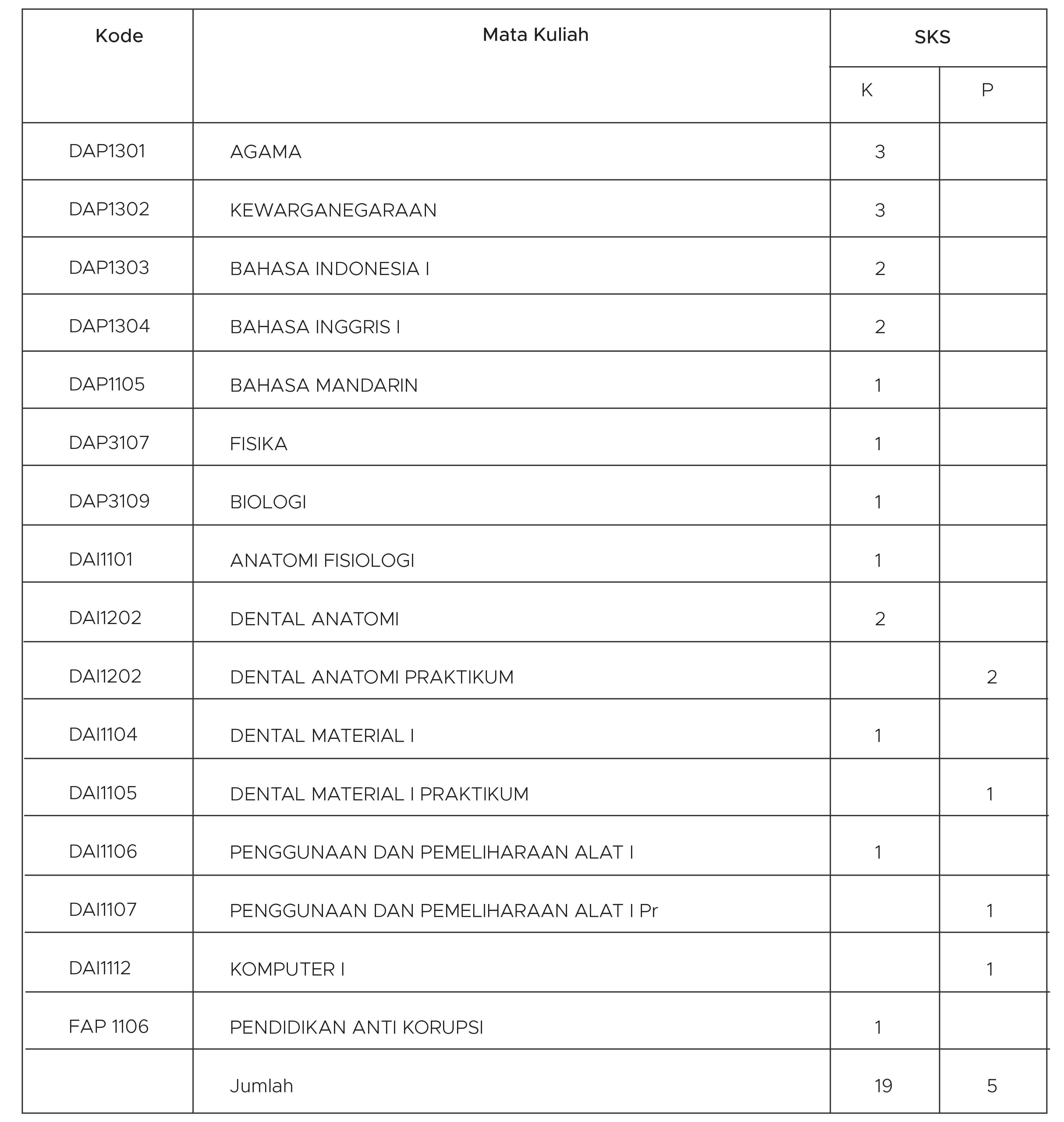 distribusi mata kuliah