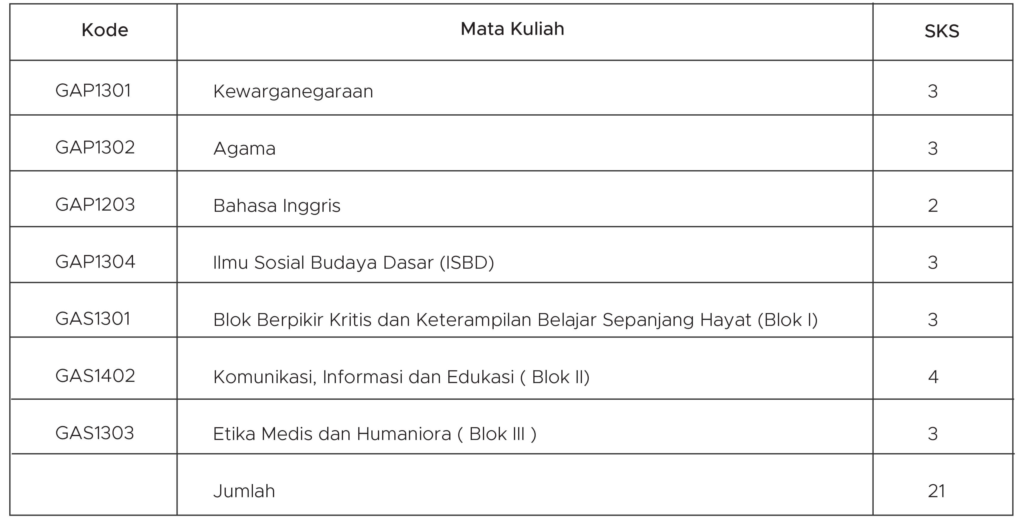 distribusi mata kuliah